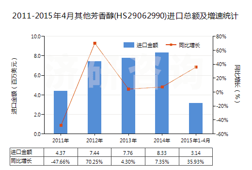 2011-2015年4月其他芳香醇(HS29062990)進(jìn)口總額及增速統(tǒng)計(jì)